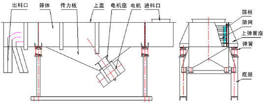 風(fēng)冷式直線振動(dòng)篩結(jié)構(gòu)圖 風(fēng)冷式直線振動(dòng)篩結(jié)構(gòu)圖