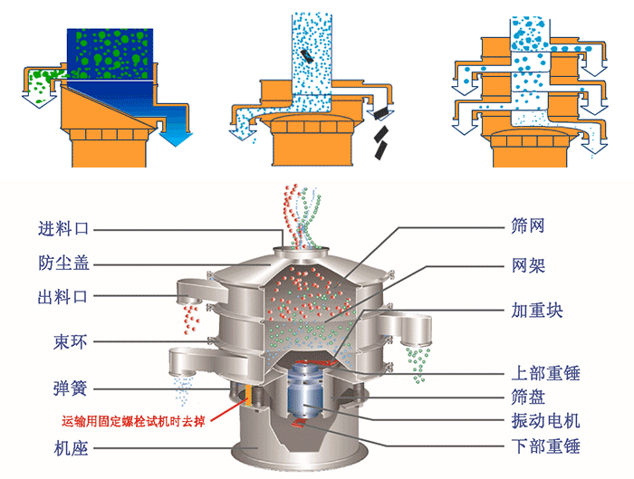 不銹鋼旋振篩結(jié)構(gòu)展示：篩網(wǎng)，出料口，束環(huán)，彈簧，防塵蓋，機座等