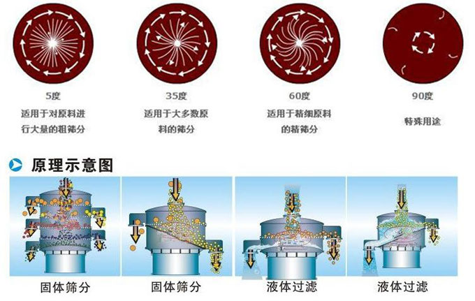塑料振動篩振動電機偏心塊為5°時適用于對原料進行大量的粗篩。35°適用于大多數(shù)原料的篩分。60°適用于精細原料的精篩。90°適用特殊用途。