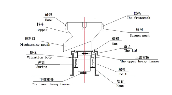 450過濾振動篩：蓋子，螺栓，軟管，振體等結(jié)構(gòu)展示圖