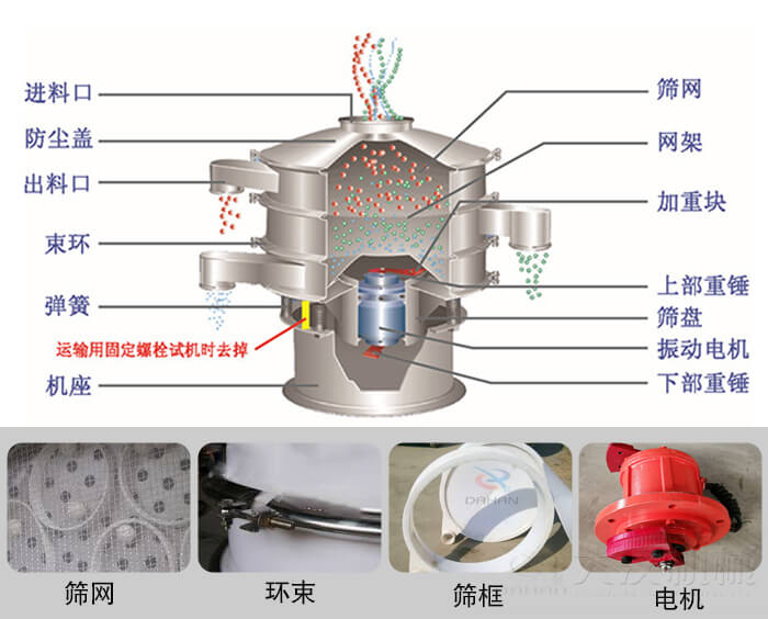 塑料振動篩結(jié)構(gòu)由：防塵蓋，束環(huán)，彈簧，機座，篩網(wǎng)，網(wǎng)架等部件。